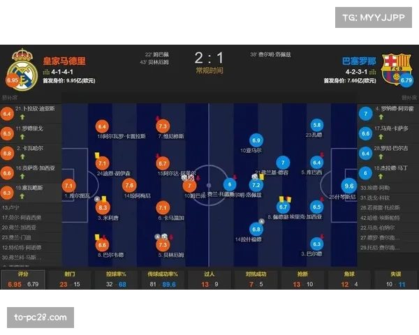 数据解析西甲攻防效率 皇马巴萨进攻数据对比